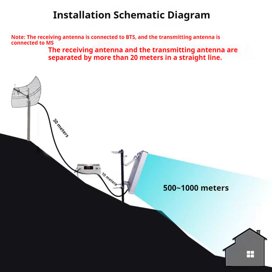 Mobile Signal Booster Accessories: Grid Antenna + Panel Antenna Accessory Kit